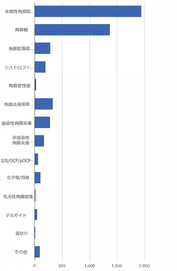 原疾患内訳