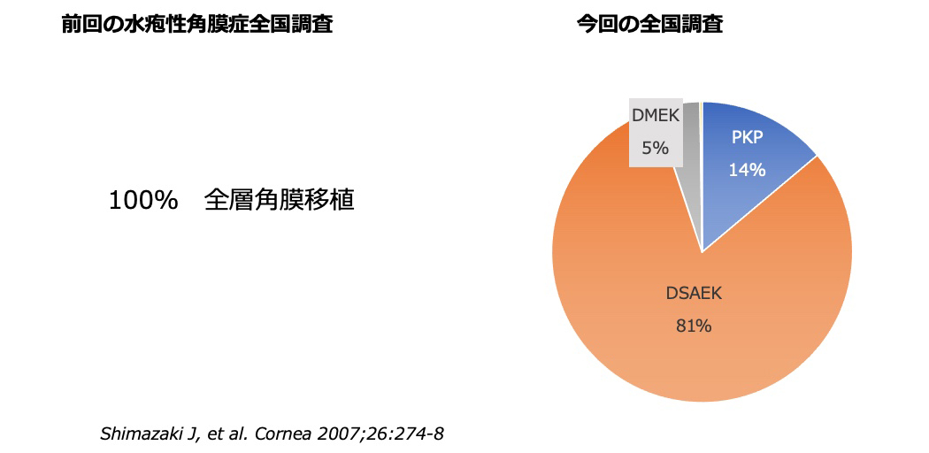 比較３：水疱性角膜症に対する術式