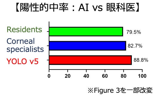 陽性的中率：AI vs 眼科医